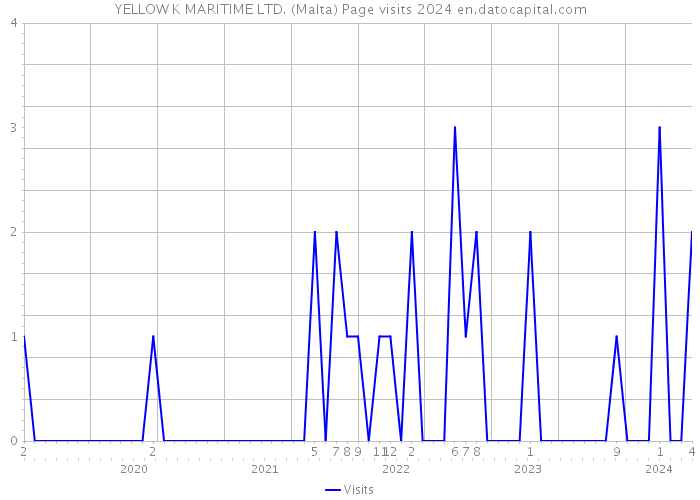 YELLOW K MARITIME LTD. (Malta) Page visits 2024 