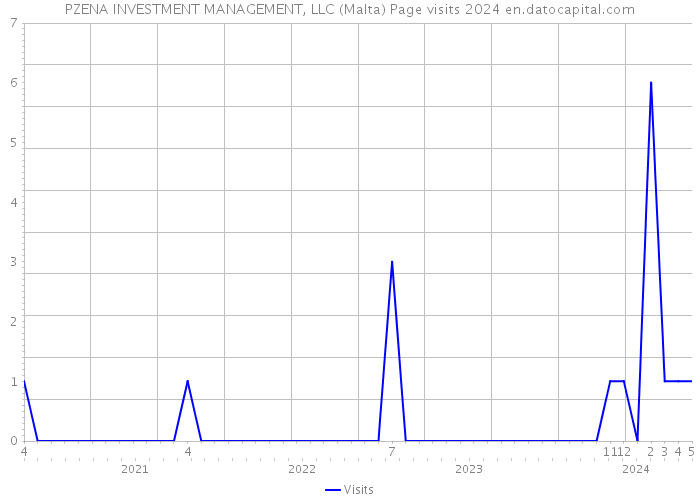 PZENA INVESTMENT MANAGEMENT, LLC (Malta) Page visits 2024 