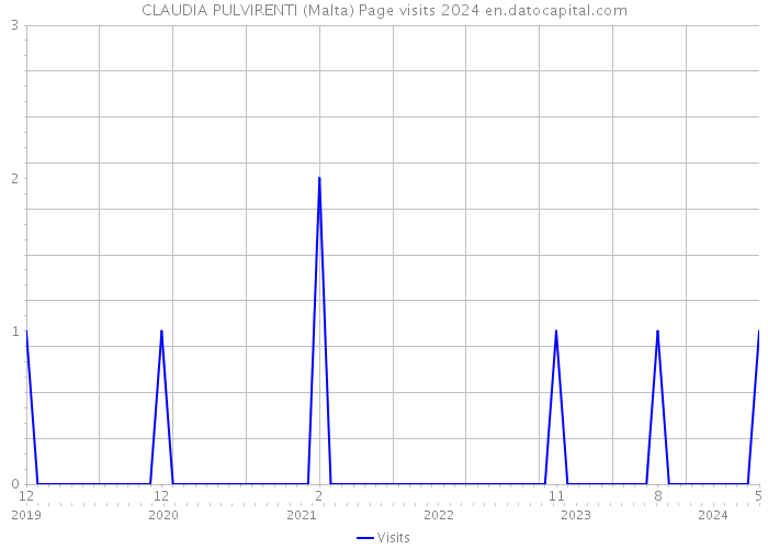 CLAUDIA PULVIRENTI (Malta) Page visits 2024 