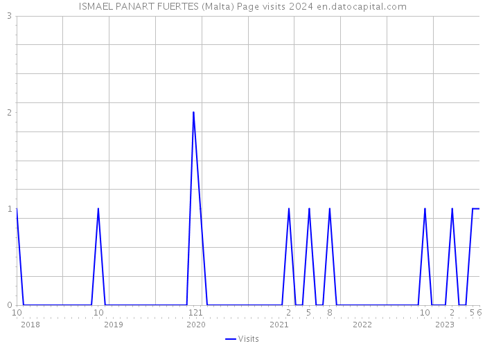 ISMAEL PANART FUERTES (Malta) Page visits 2024 