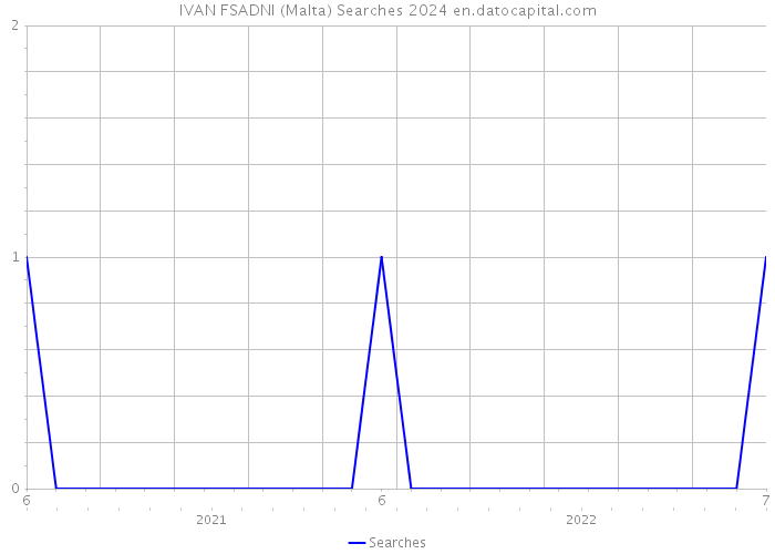 IVAN FSADNI (Malta) Searches 2024 