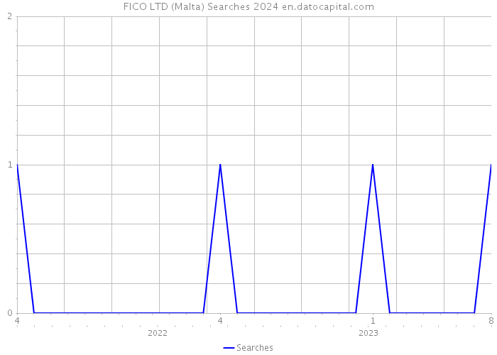 FICO LTD (Malta) Searches 2024 