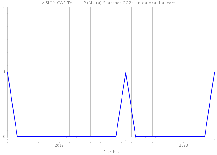 VISION CAPITAL III LP (Malta) Searches 2024 