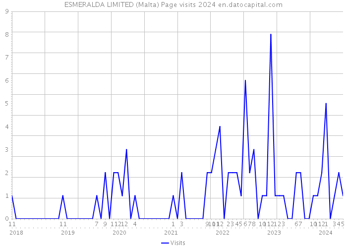 ESMERALDA LIMITED (Malta) Page visits 2024 