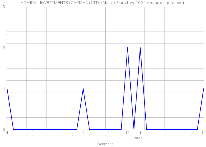 ADMIRAL INVESTMENTS (CAYMAN) LTD. (Malta) Searches 2024 
