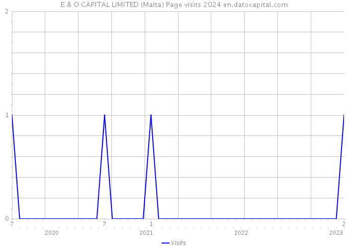 E & O CAPITAL LIMITED (Malta) Page visits 2024 