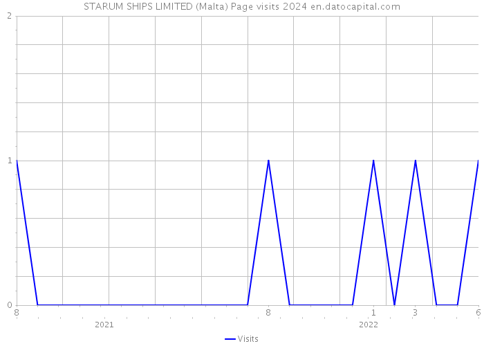 STARUM SHIPS LIMITED (Malta) Page visits 2024 