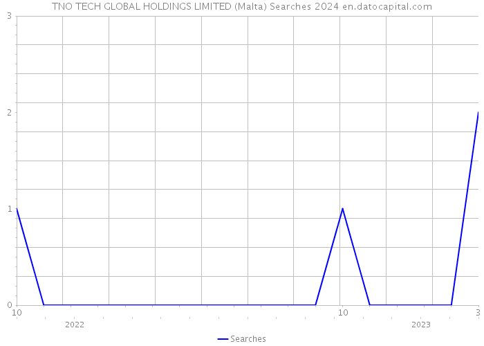 TNO TECH GLOBAL HOLDINGS LIMITED (Malta) Searches 2024 