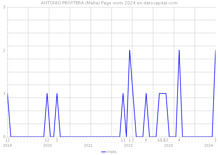 ANTONIO PRIVITERA (Malta) Page visits 2024 