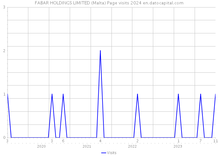 FABAR HOLDINGS LIMITED (Malta) Page visits 2024 