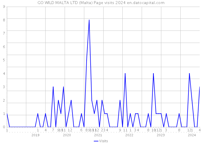 GO WILD MALTA LTD (Malta) Page visits 2024 