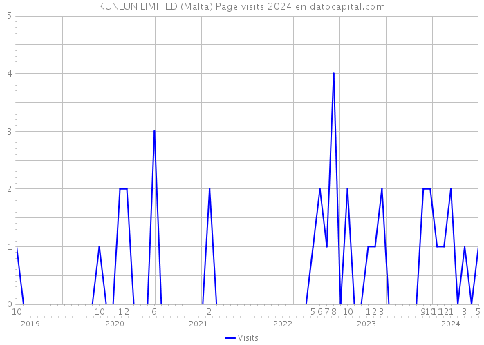 KUNLUN LIMITED (Malta) Page visits 2024 