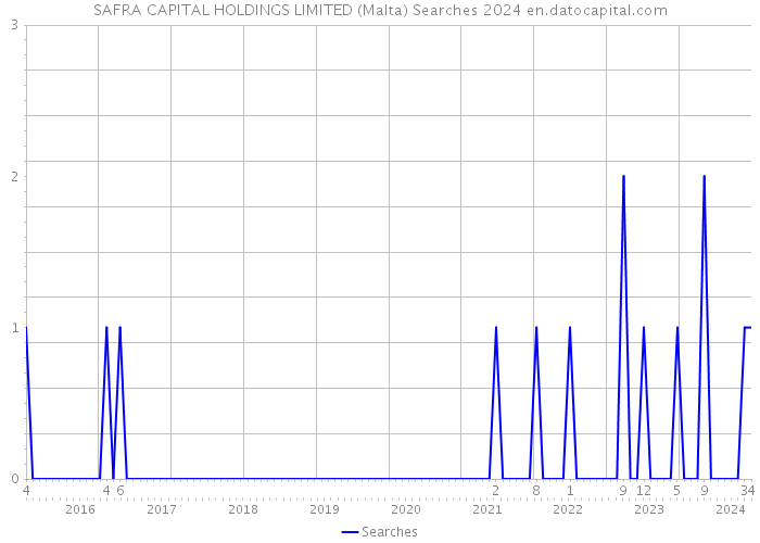 SAFRA CAPITAL HOLDINGS LIMITED (Malta) Searches 2024 