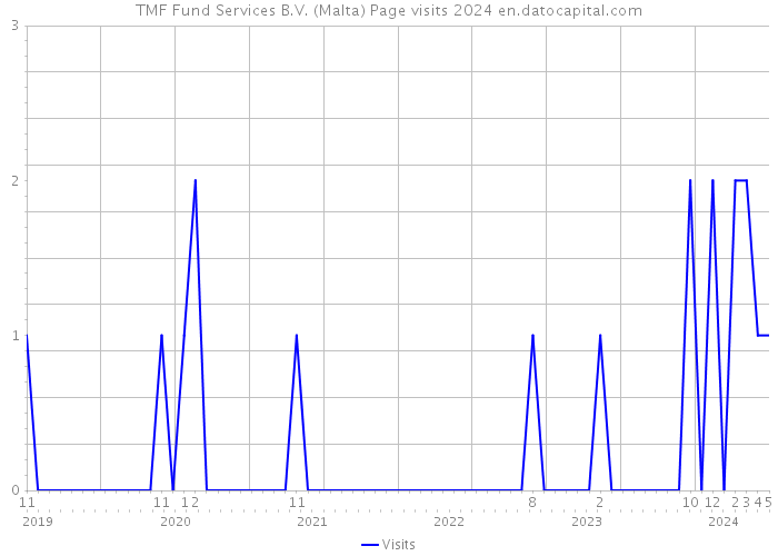 TMF Fund Services B.V. (Malta) Page visits 2024 