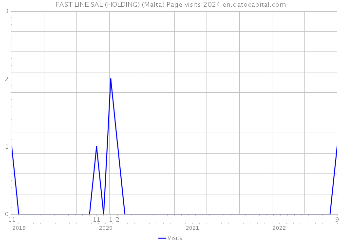 FAST LINE SAL (HOLDING) (Malta) Page visits 2024 