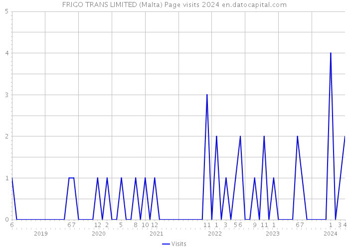 FRIGO TRANS LIMITED (Malta) Page visits 2024 