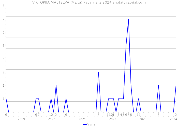 VIKTORIIA MALTSEVA (Malta) Page visits 2024 