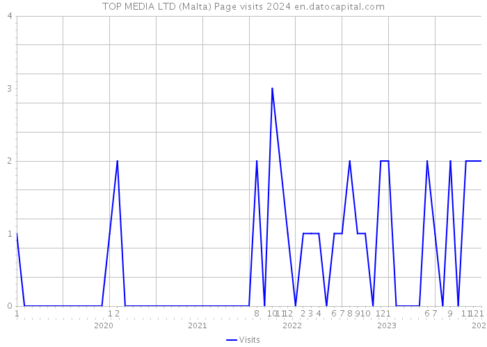 TOP MEDIA LTD (Malta) Page visits 2024 