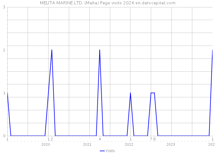 MELITA MARINE LTD. (Malta) Page visits 2024 