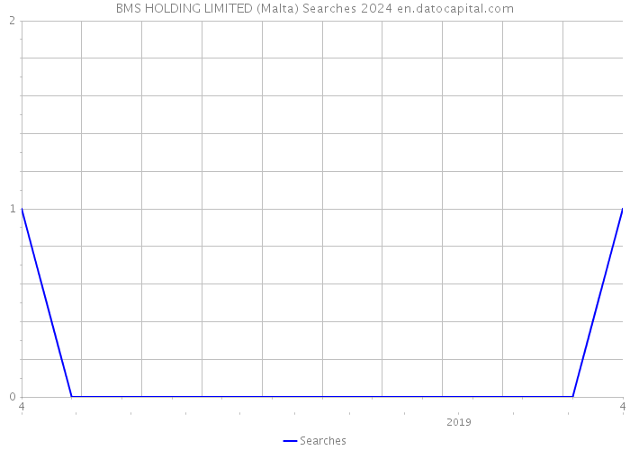BMS HOLDING LIMITED (Malta) Searches 2024 