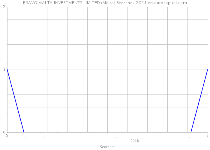 BRAVO MALTA INVESTMENTS LIMITED (Malta) Searches 2024 