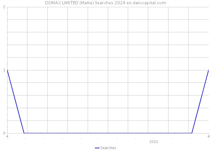 DOMAX LIMITED (Malta) Searches 2024 