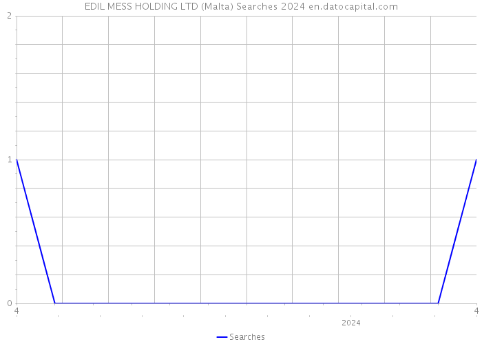 EDIL MESS HOLDING LTD (Malta) Searches 2024 