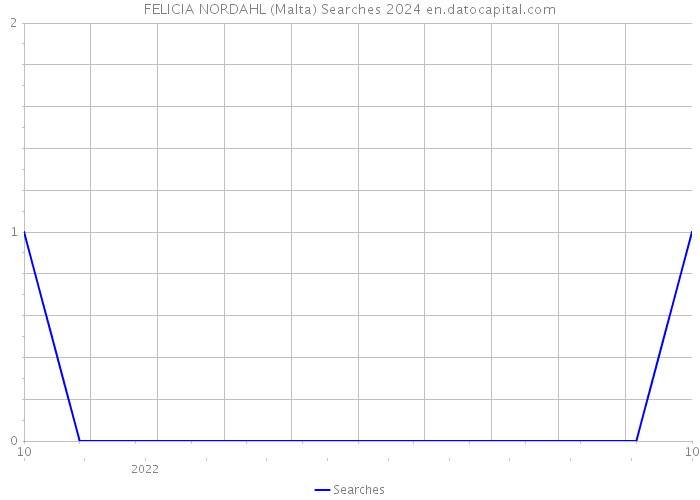 FELICIA NORDAHL (Malta) Searches 2024 