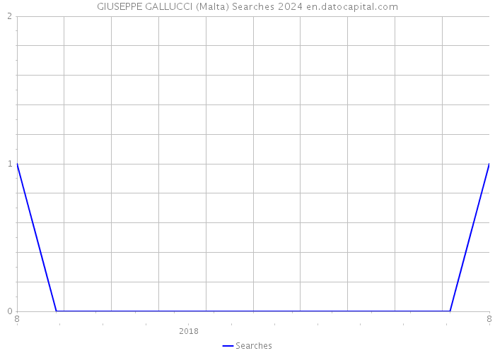 GIUSEPPE GALLUCCI (Malta) Searches 2024 