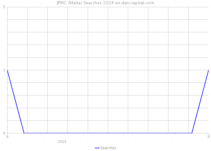 JPMC (Malta) Searches 2024 