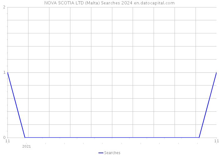 NOVA SCOTIA LTD (Malta) Searches 2024 