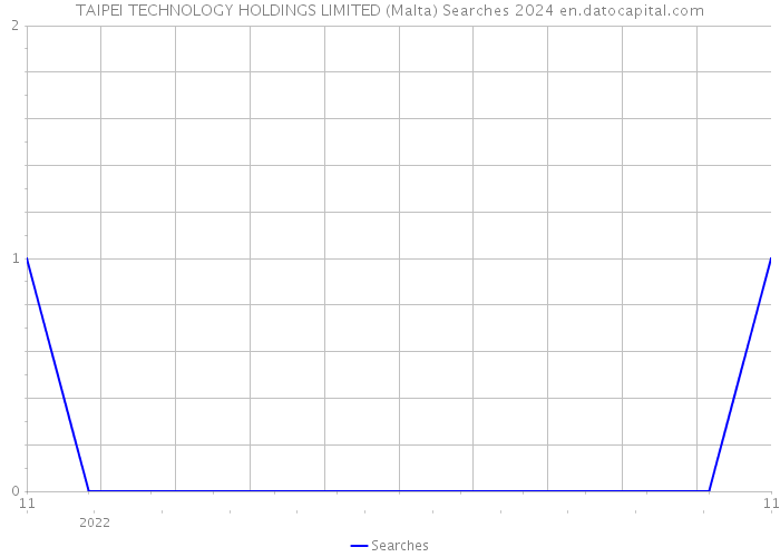 TAIPEI TECHNOLOGY HOLDINGS LIMITED (Malta) Searches 2024 