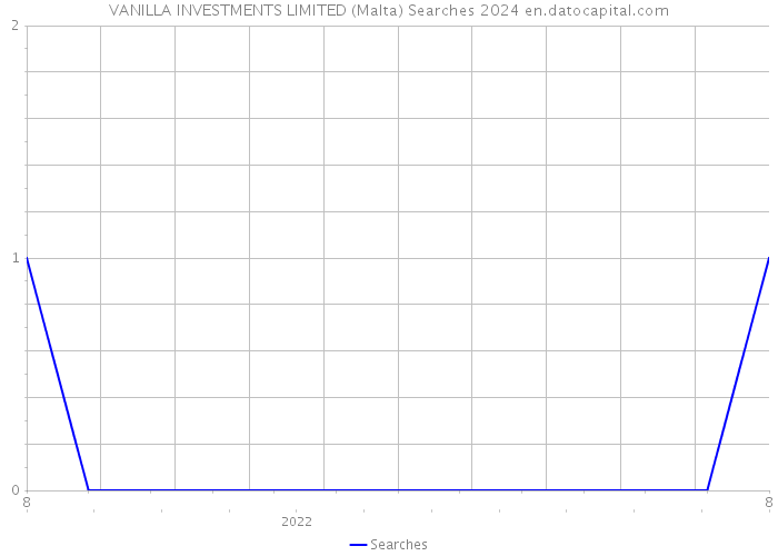 VANILLA INVESTMENTS LIMITED (Malta) Searches 2024 