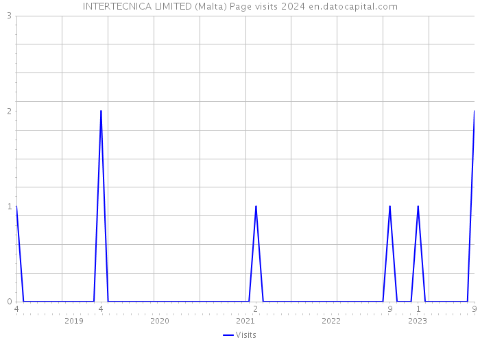 INTERTECNICA LIMITED (Malta) Page visits 2024 