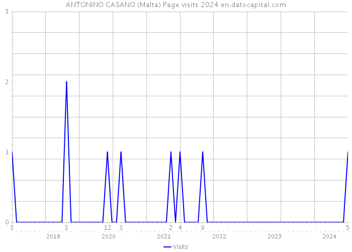 ANTONINO CASANO (Malta) Page visits 2024 