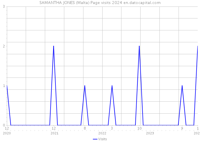 SAMANTHA JONES (Malta) Page visits 2024 