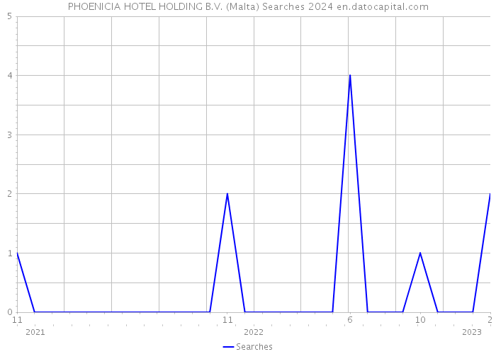 PHOENICIA HOTEL HOLDING B.V. (Malta) Searches 2024 