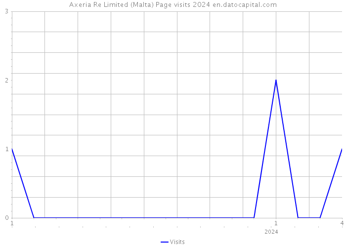 Axeria Re Limited (Malta) Page visits 2024 