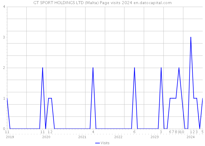 GT SPORT HOLDINGS LTD (Malta) Page visits 2024 