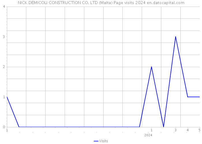 NICK DEMICOLI CONSTRUCTION CO. LTD (Malta) Page visits 2024 
