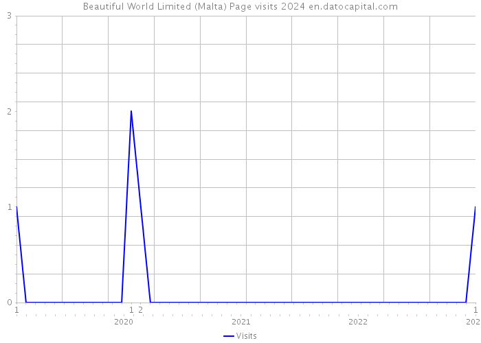 Beautiful World Limited (Malta) Page visits 2024 
