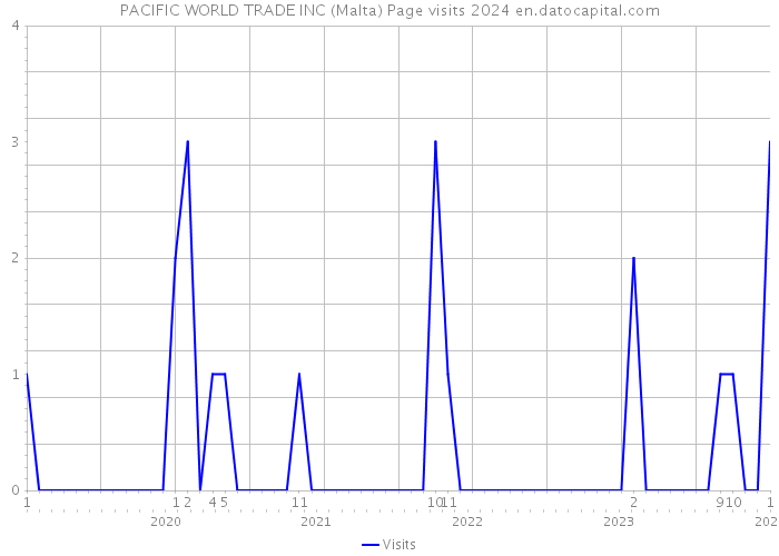 PACIFIC WORLD TRADE INC (Malta) Page visits 2024 