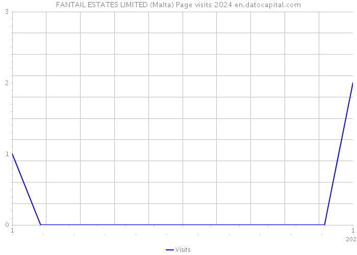 FANTAIL ESTATES LIMITED (Malta) Page visits 2024 