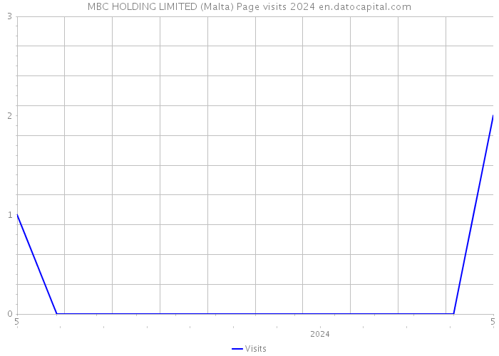 MBC HOLDING LIMITED (Malta) Page visits 2024 