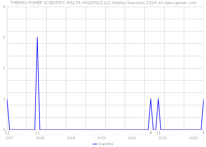 THERMO FISHER SCIENTIFIC MALTA HOLDINGS LLC (Malta) Searches 2024 
