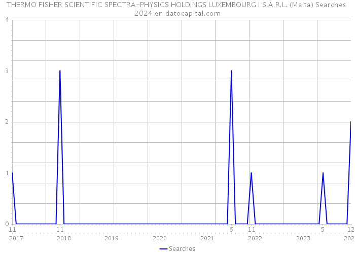 THERMO FISHER SCIENTIFIC SPECTRA-PHYSICS HOLDINGS LUXEMBOURG I S.A.R.L. (Malta) Searches 2024 