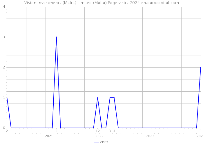 Vision Investments (Malta) Limited (Malta) Page visits 2024 