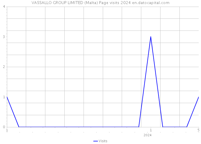 VASSALLO GROUP LIMITED (Malta) Page visits 2024 