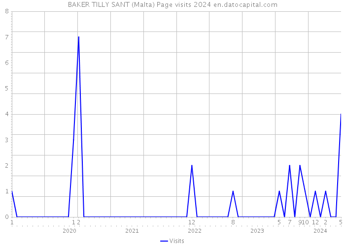 BAKER TILLY SANT (Malta) Page visits 2024 