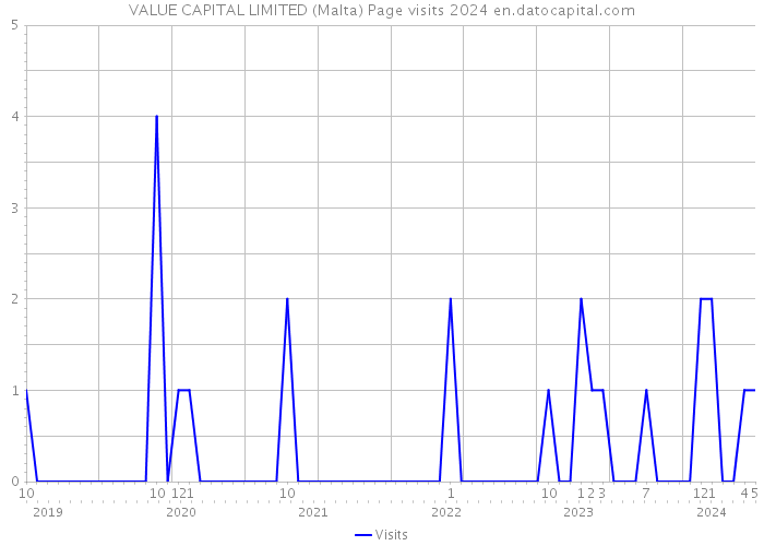 VALUE CAPITAL LIMITED (Malta) Page visits 2024 